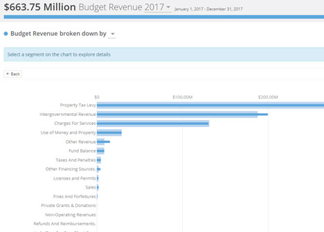 Screenshot of Open Budget online tool with 2017 data