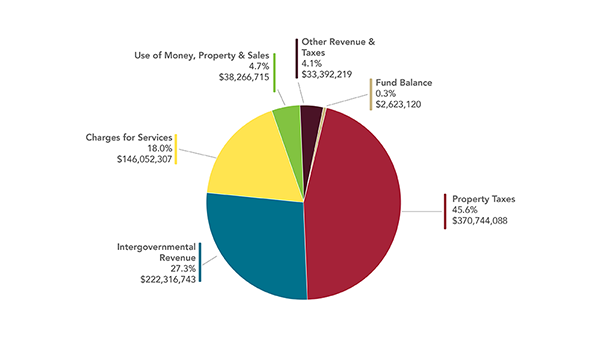 a pie chart of Ramsey County revenue sources