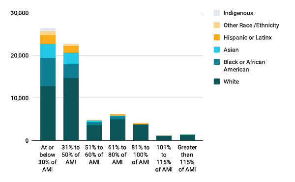 Ramsey County Cost Burdened Households graph