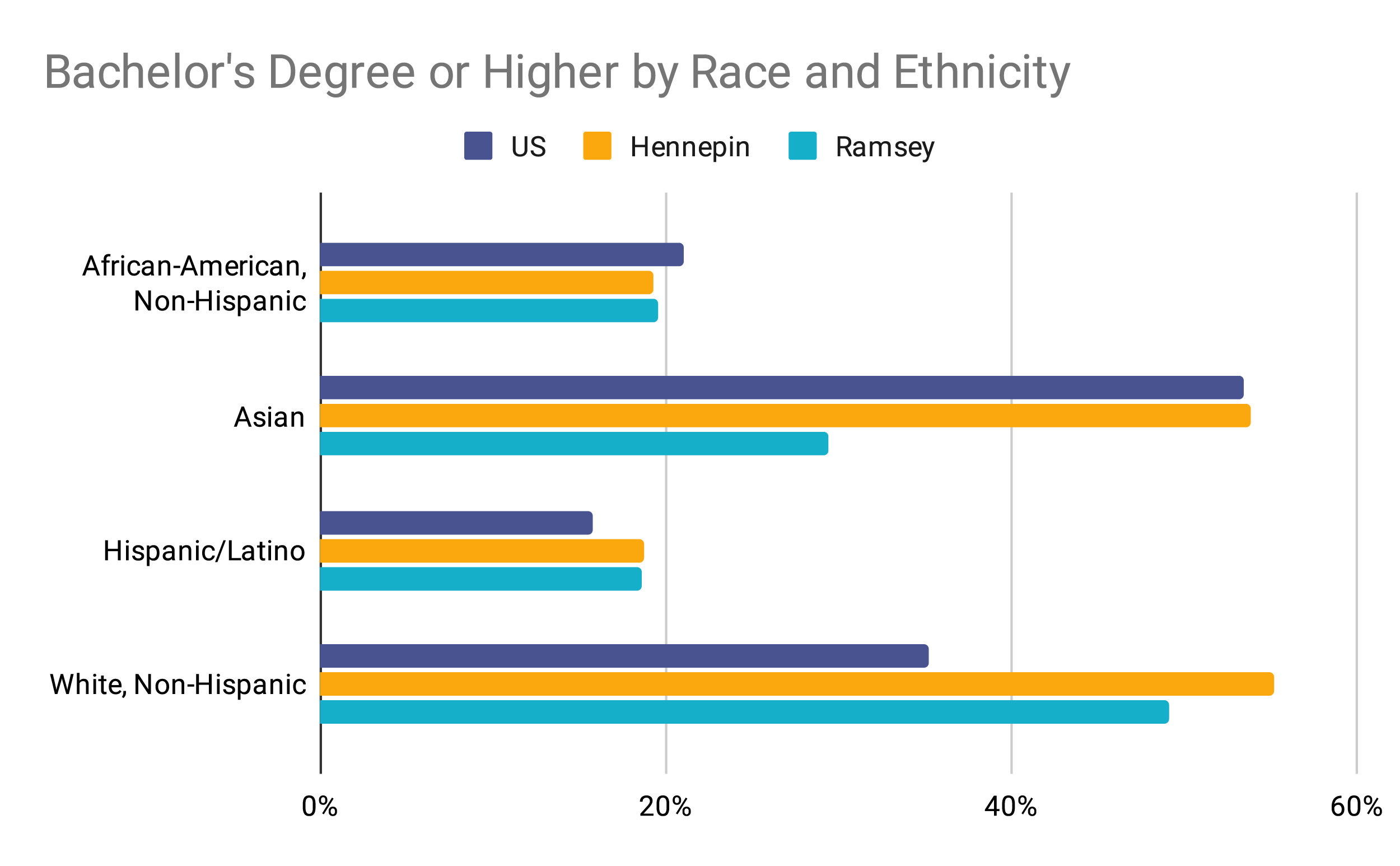 Ramsey County Education Attainment Graph