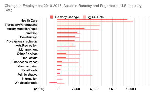 Ramsey County Employment Graph