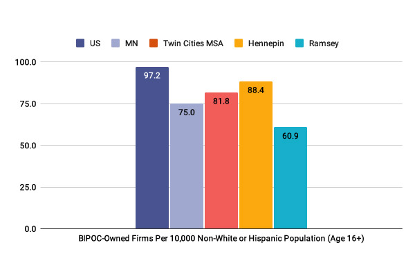 Ramsey County Minority-Owned Firms Graph