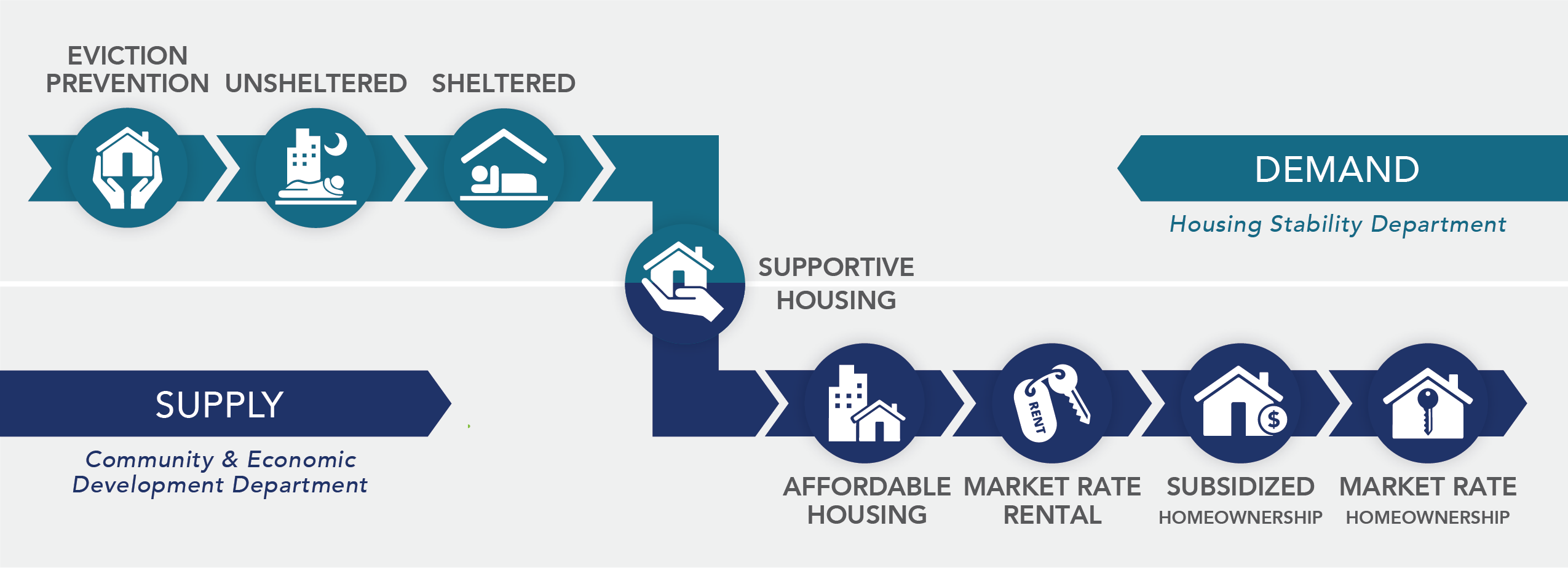 Housing Continuum of Care