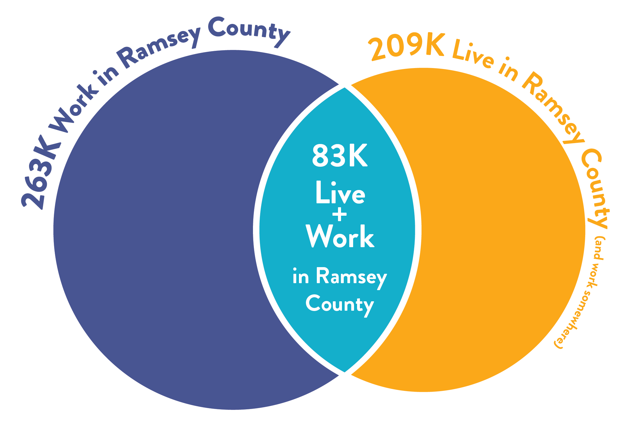 Ramsey County Live Work Analysis Venn Diagram