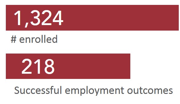 1,324 enrolled. 218 Successful employment outcomes.