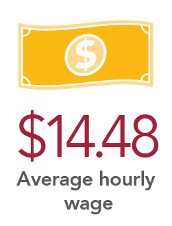 $14.48 Average hourly wage