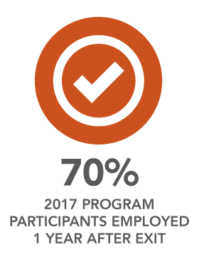 70% 2017 program participants employed 1 year after exit. 