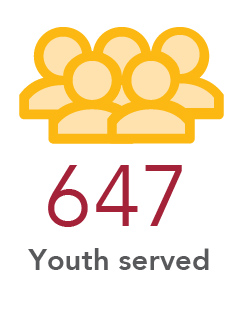 647 Youth Served