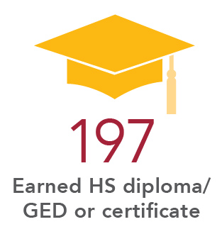 197 Earned HS diploma/GED or certificate