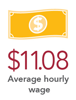 $11.08 Average hourly wage