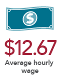 Dislocated Worker Hourly Wage