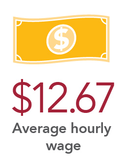 $12.67 Average hourly wage