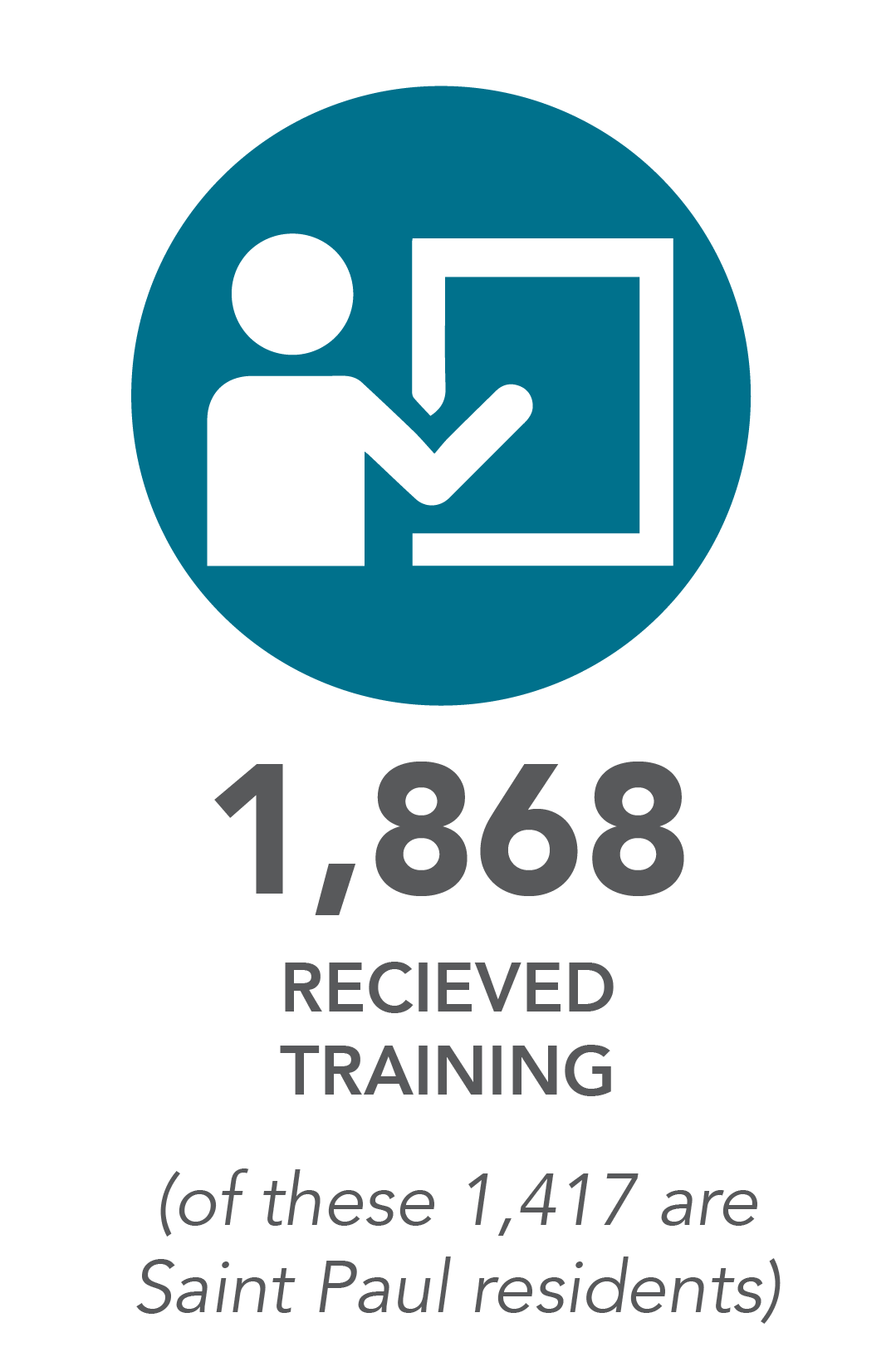 1,868 received training. (of these 1,417 are Saint Paul residents)