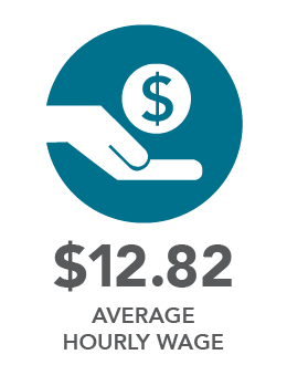 $12.82 average hourly wage. 