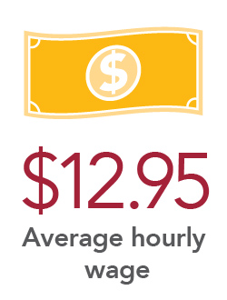 $12.95 Average hourly wage