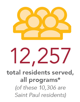 12,257 Total Residents served, all programs* (of these 10,306 are Saint Paul residents)