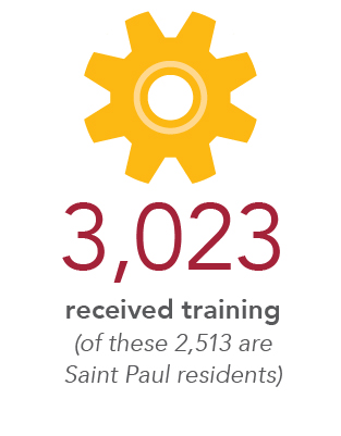 3,023 received training (of these, 2,513 are Saint Paul residents)