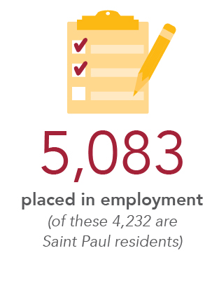 5,083 placed in employment (of these, 4,232 are Saint Paul residents)