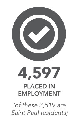 4,597 placed in employment. (of these 3,519 are Saint Paul residents)