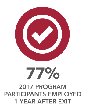 77% 2017 program participants employed 1 year after exit.
