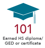 U LEAD earned a diploma/GED or certificate