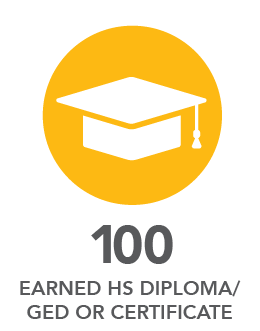 100 earned High School Diploma/GED or Certificate. 