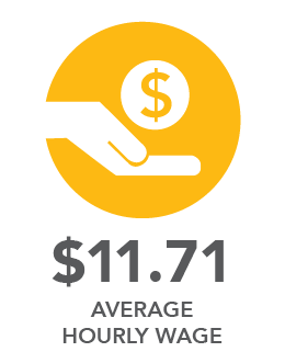 $11.71 average hourly wage. 