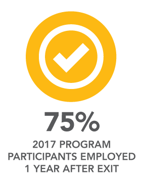 75% 2017 program participants employed 1 year after exit. 