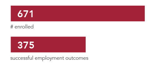 Vocational Rehab Services_Final Graph