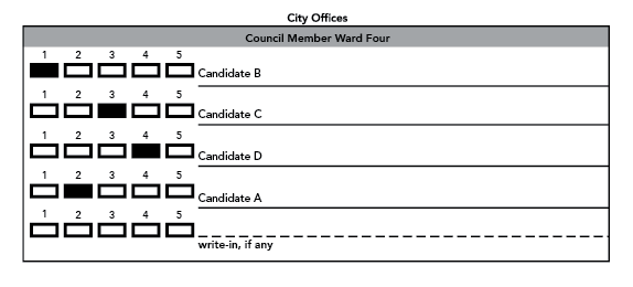 Sample ranked voting ballot showing five ranking bubbles for four candidates and a write-in option for Council Member Ward Four.