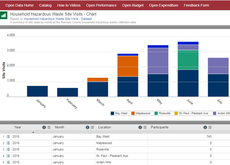 New online Open Data Portal launched | Ramsey County