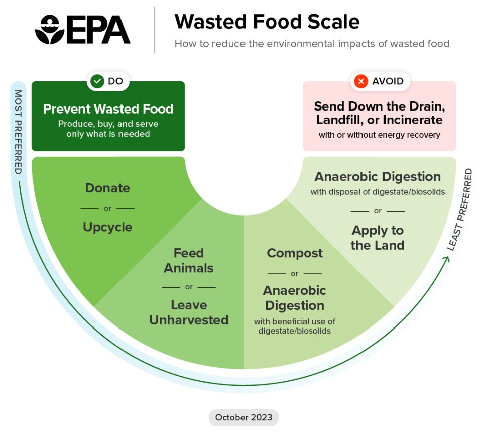 US EPA Wasted Food Scale EPA Food Hierarchy
