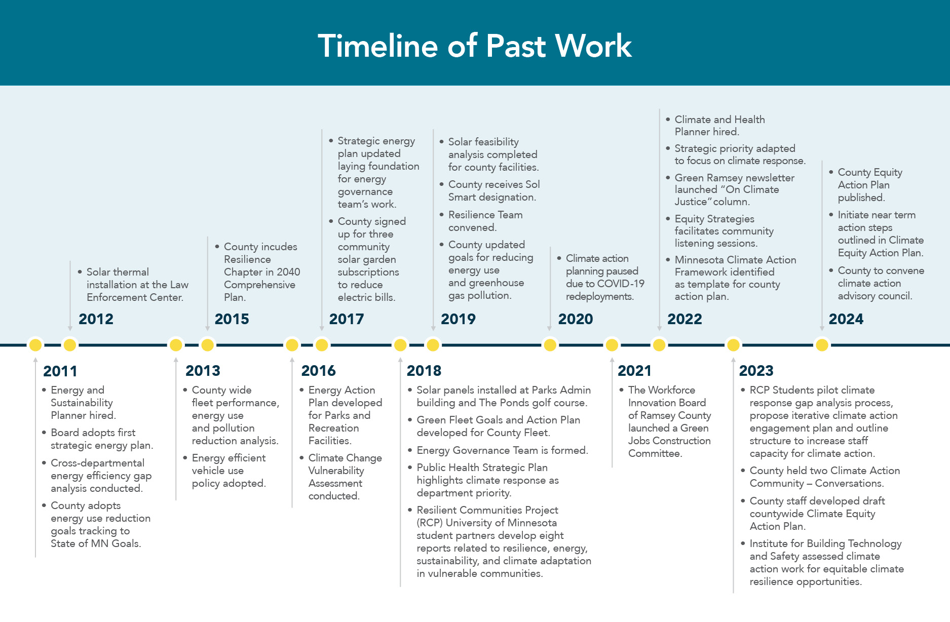 Timeline of past Climate Equity Action Plan work