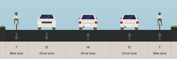 Graphic showing proposed layout on Energy Park Drive from Raymond to Snelling with two drive lanes, center turn lane and two bike lanes