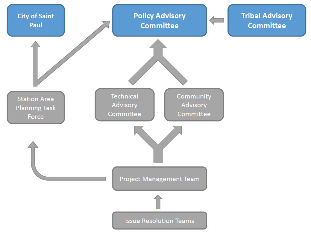 Riverview committee structure