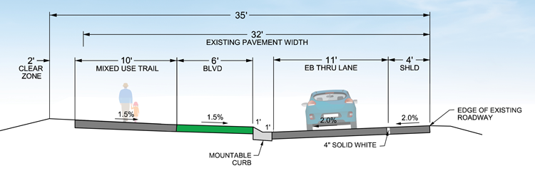 Graphic showing one-way road with 11 foot eastbound traffic lane and 10 foot mixed-use trail separated by six foot boulevard
