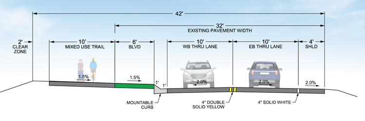 Graphic showing two-way road with one 10-foot traffic lane in each direction and a 10 foot mixed-use trail separated by a six foot boulevard