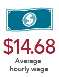 $14.68 Average hourly wage.