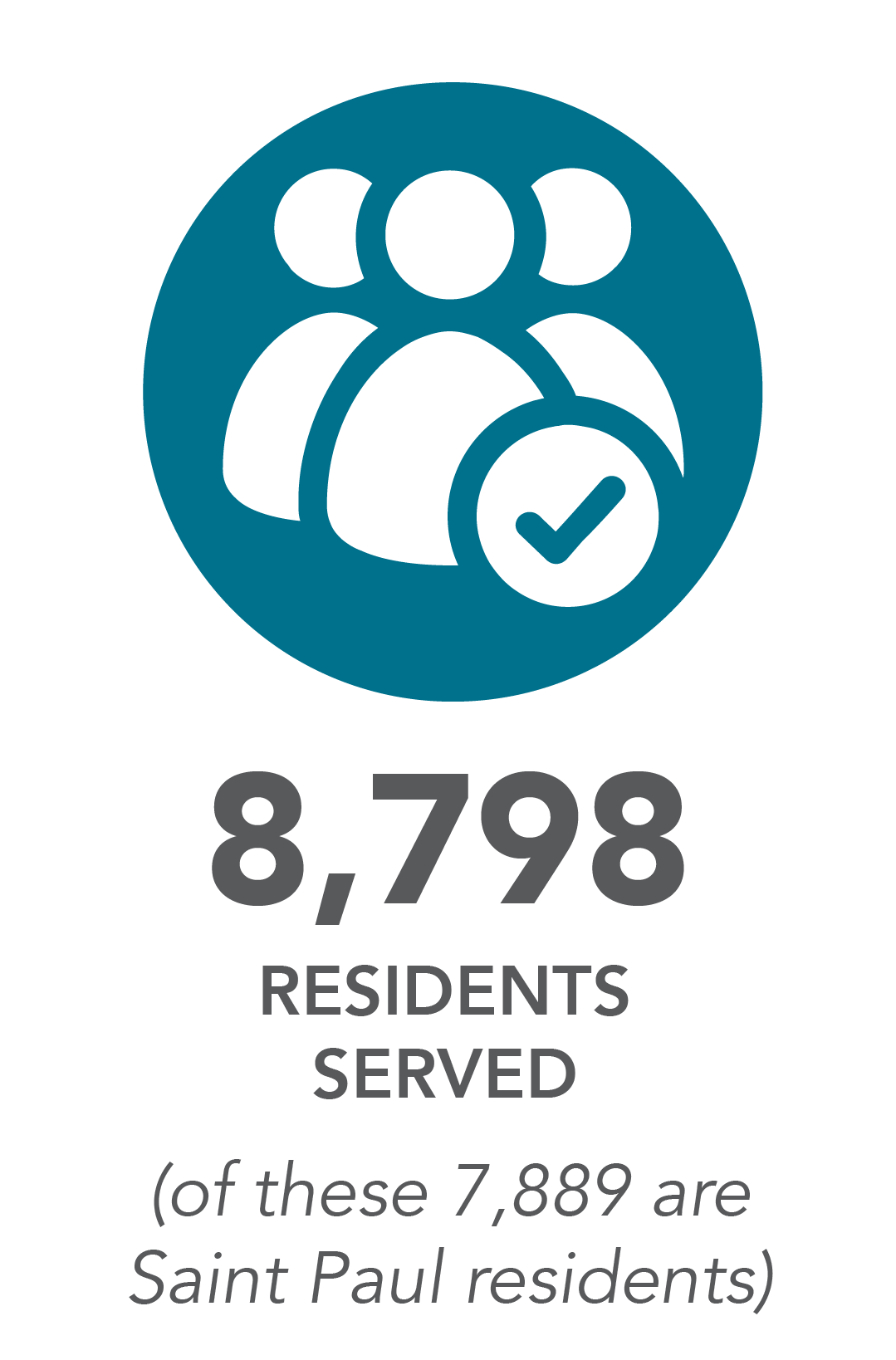 8,798 residents served. (of these 7,889 are Saint Paul residents)