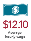 $12.10 Average hourly wage.