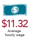 $11.32 was the average hourly wage.