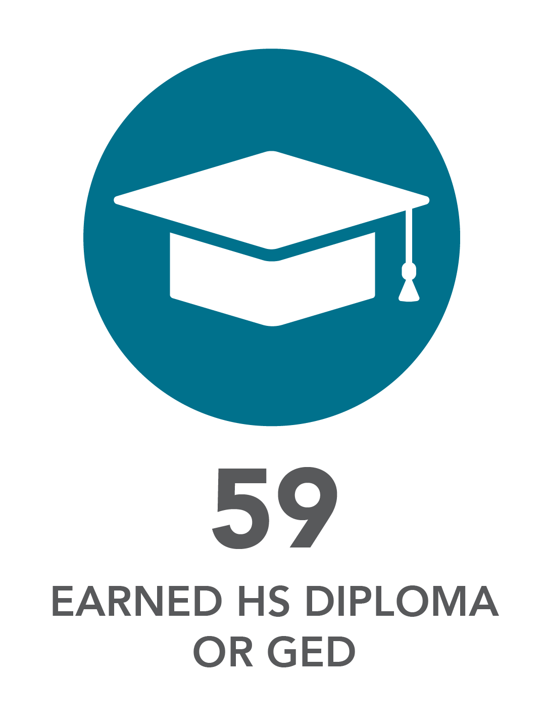 59 earned diploma or GED.