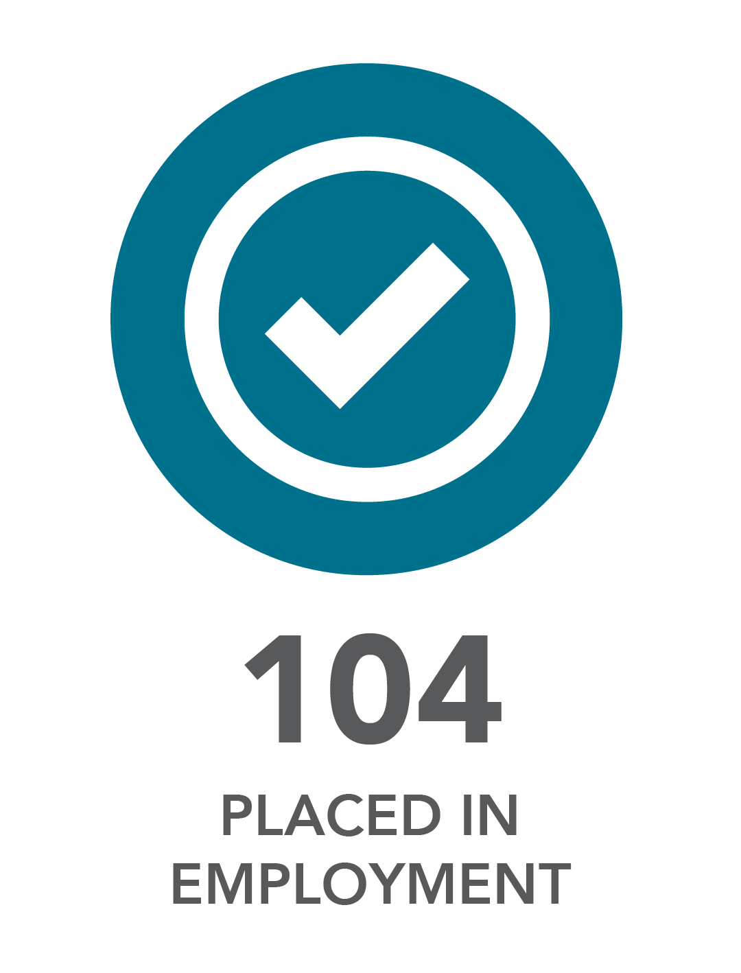 104 placed in employment.