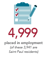 4,999 placed in employment (of these, 3,941 are Saint Paul residents)