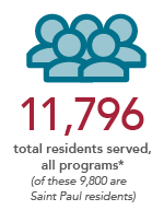 11,796 total residents served, all programs (of these, 9,800 are Saint Paul residents)