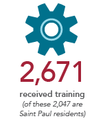 2,671 received training (of these, 2,047 are Saint Paul residents)