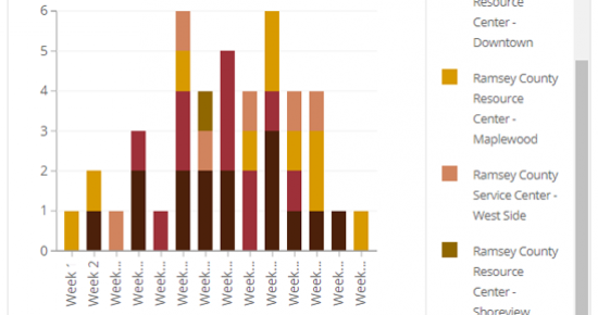 Graph showing service delivery appointment types Graph showing service delivery appointment types